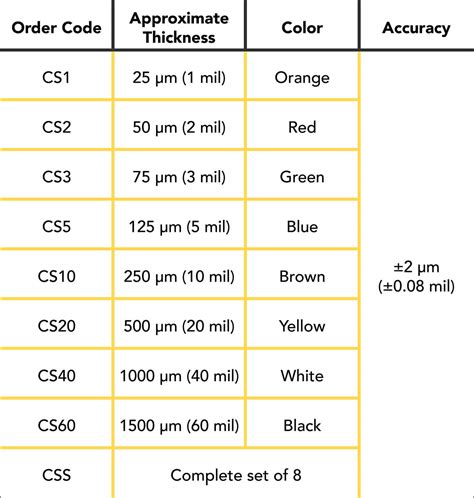 standard practice for thickness reading